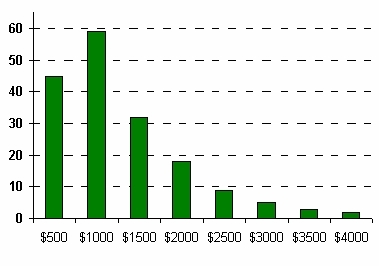 Number of customers per range